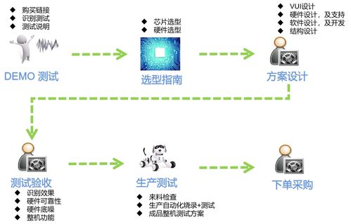 離線語音茶吧機 智能生活新風尚的設計與軟件開發(fā)實踐